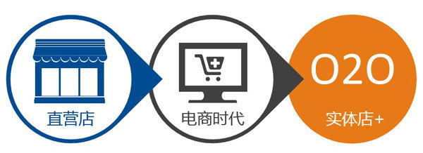 門店營銷